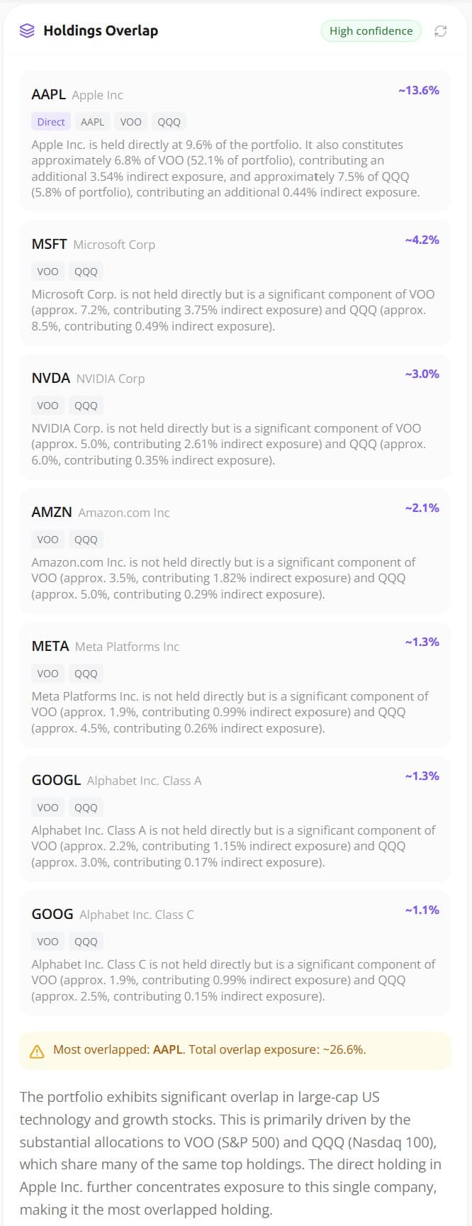 Holdings overlap analysis showing AAPL exposure across direct holding plus VOO and QQQ components, totaling 13.6% concentration in a single company