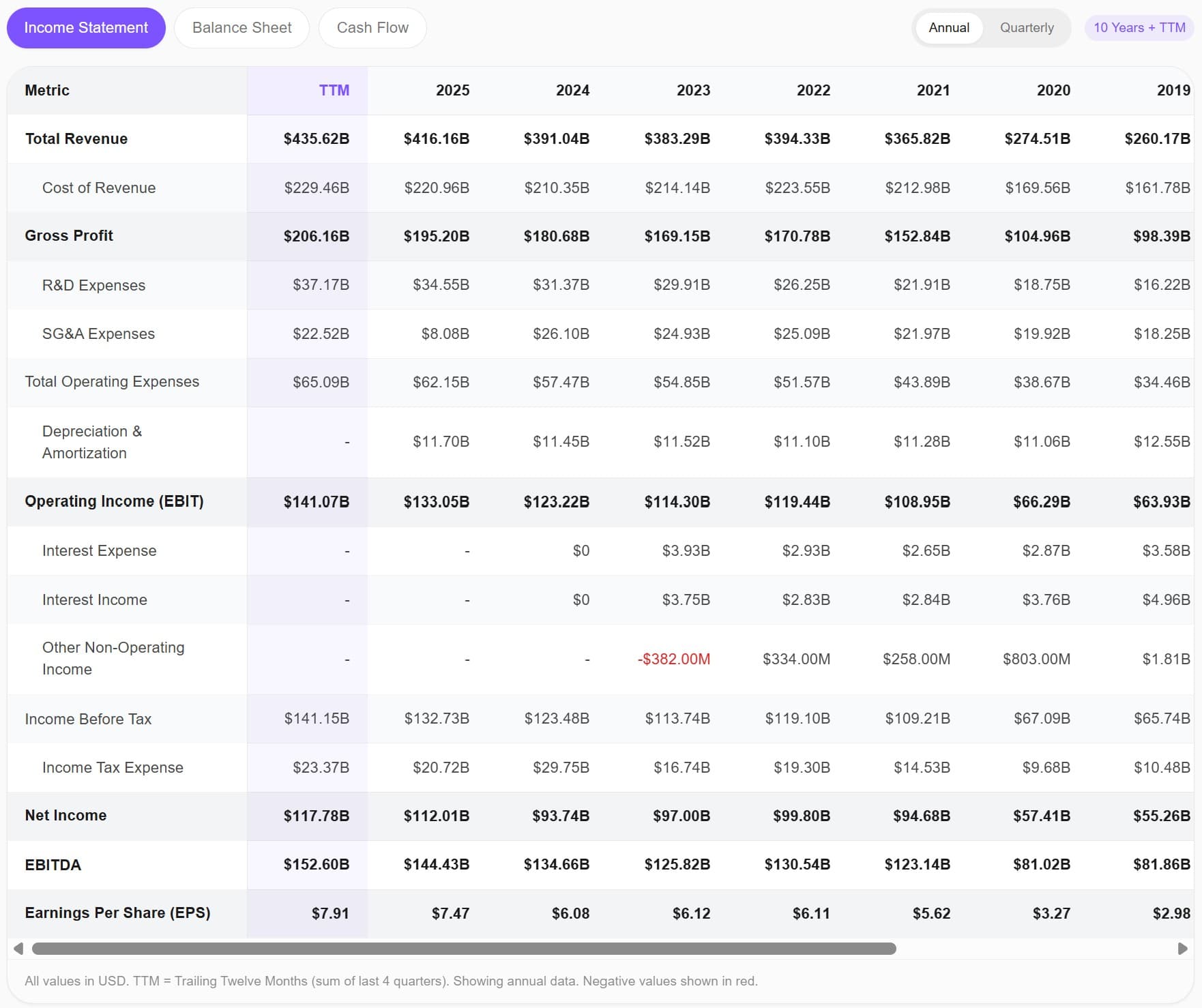 Apple Inc income statement showing ten years of annual data plus trailing twelve months column with revenue, gross profit, operating income, and EPS
