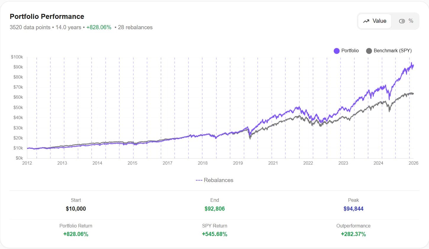 Awalyt backtest results showing a 5-ETF portfolio growing from $10,000 to $92,806 over 14 years, outperforming SPY by 282 percentage points