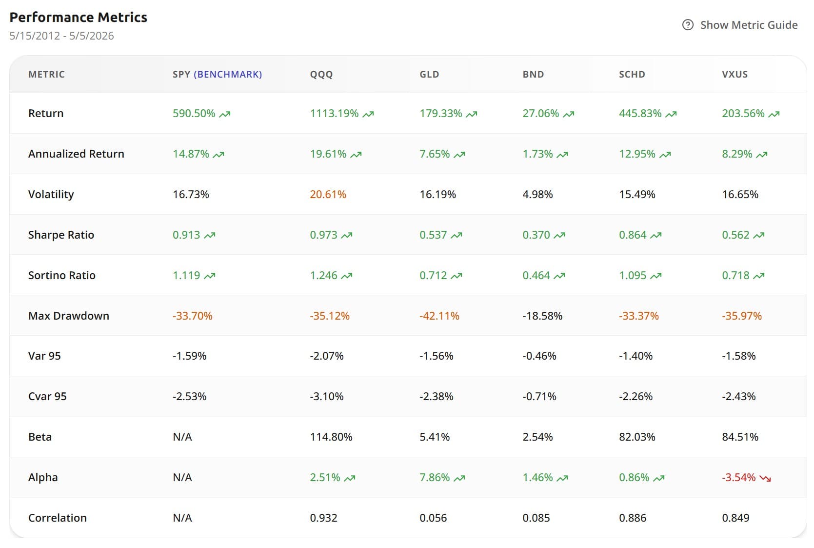 Performance metrics comparison table showing return, volatility, Sharpe, Sortino, drawdown, beta, alpha, and correlation for SPY, QQQ, GLD, BND, SCHD, and VXUS over 14 years