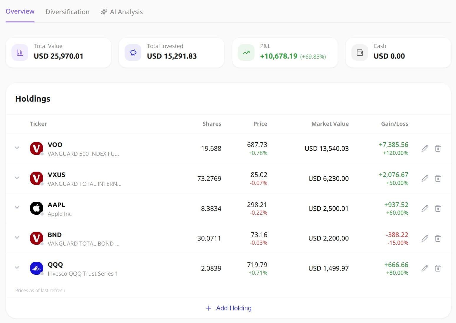 Awalyt portfolio overview showing total value of $25,970, total invested $15,291, P&L +$10,678 (+69.83%), and holdings table with VOO, VXUS, AAPL, BND, and QQQ