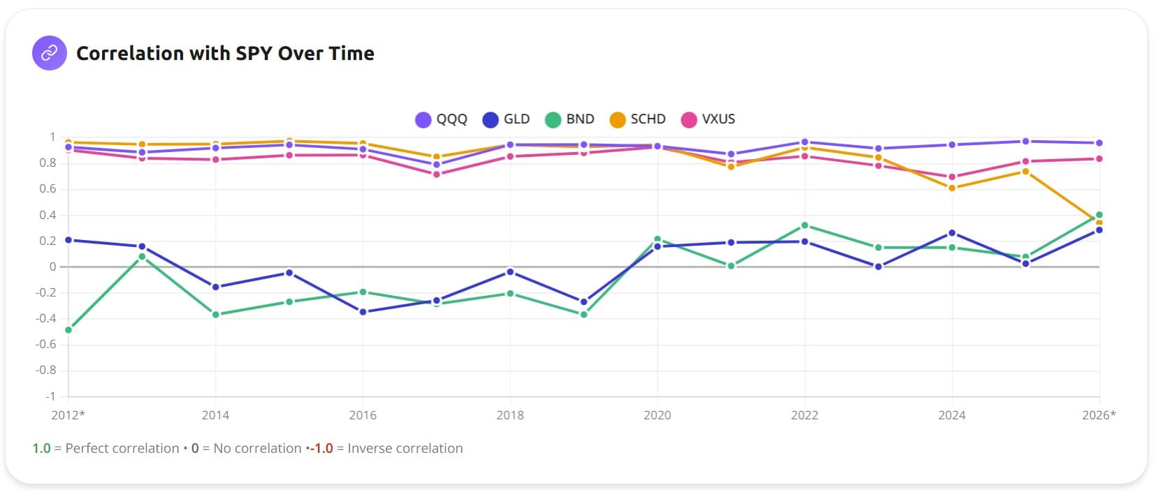 Chart showing correlation with SPY over time from 2012 to 2026 for QQQ, GLD, BND, SCHD, and VXUS, with BND shifting from negative to positive correlation around 2022