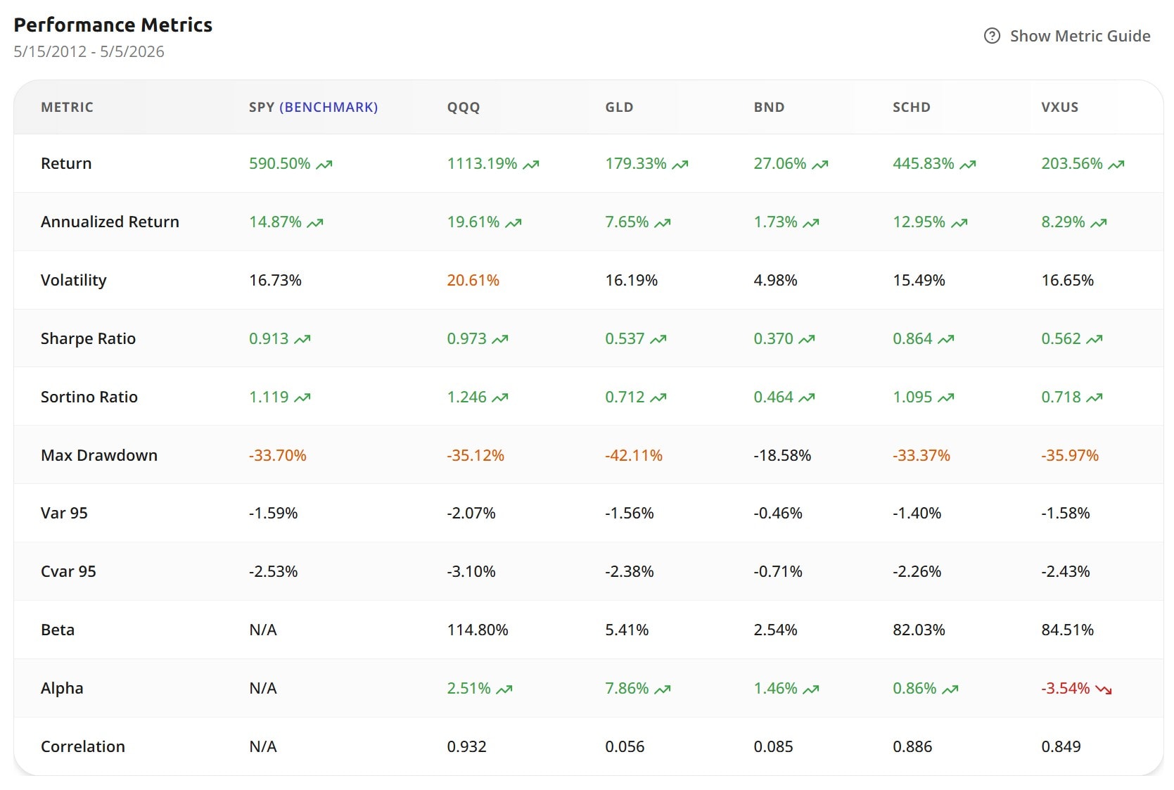 Awalyt performance metrics table comparing return, annualized return, volatility, Sharpe ratio, Sortino ratio, max drawdown, VaR, CVaR, beta, alpha, and correlation across six assets