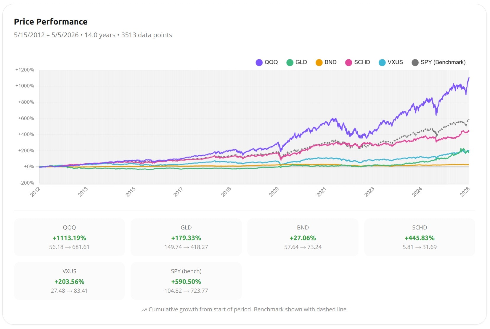 Awalyt asset analysis showing 14 years of cumulative price performance for QQQ, GLD, BND, SCHD, VXUS, and the SPY benchmark on daily data