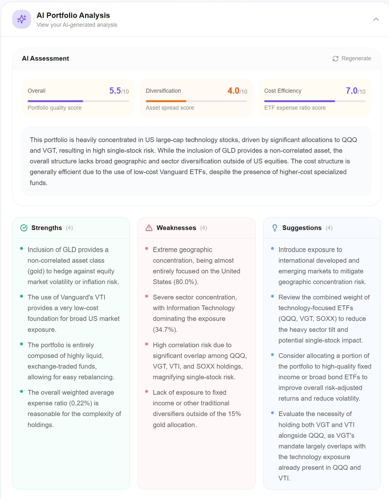 AWALYT AI Portfolio Assessment — Overall 5.5/10, Diversification 4.0/10, Cost Efficiency 7.0/10, with Strengths, Weaknesses, and Suggestions cards