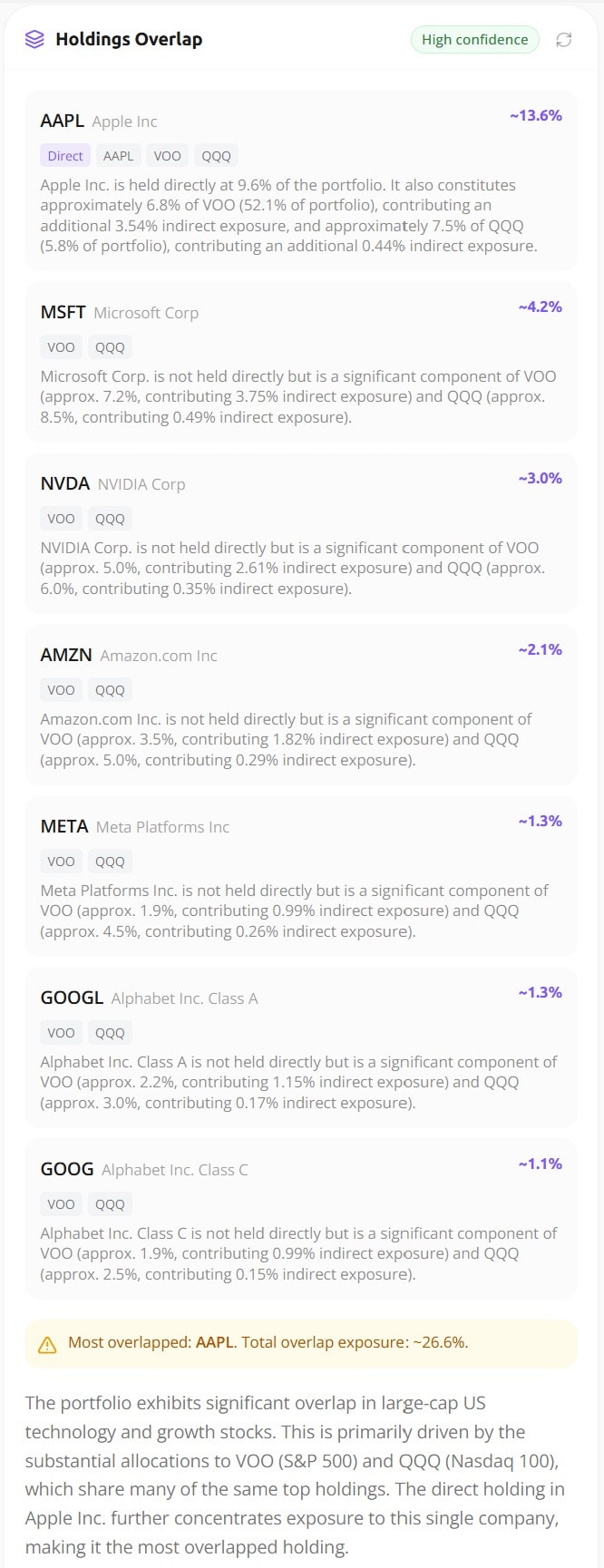 Awalyt holdings overlap analysis showing Apple at roughly 13.6% total exposure across a direct position plus VOO and QQQ, with total portfolio overlap of 26.6%