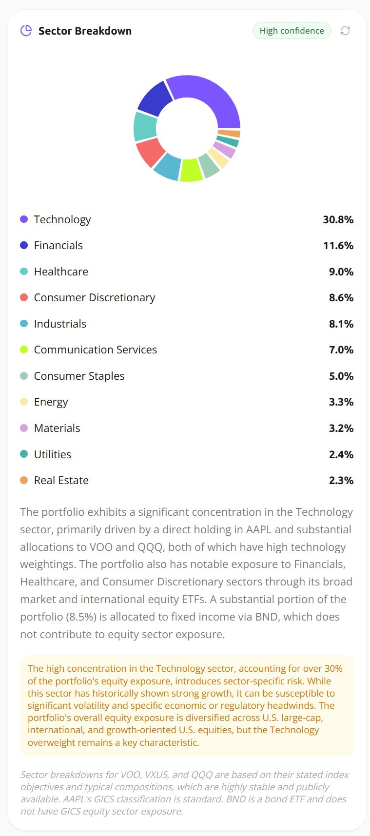 Awalyt sector breakdown showing portfolio exposure of 30.8% Technology, 11.6% Financials, 9.0% Healthcare, and other sectors, with an AI note on technology concentration risk