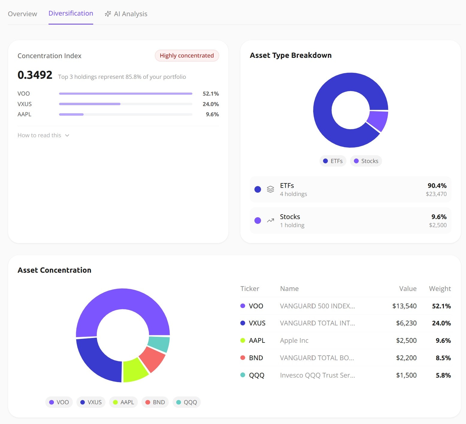 Awalyt diversification tab showing a concentration index of 0.3492 labeled highly concentrated, with the top three holdings making up 85.8% of the portfolio