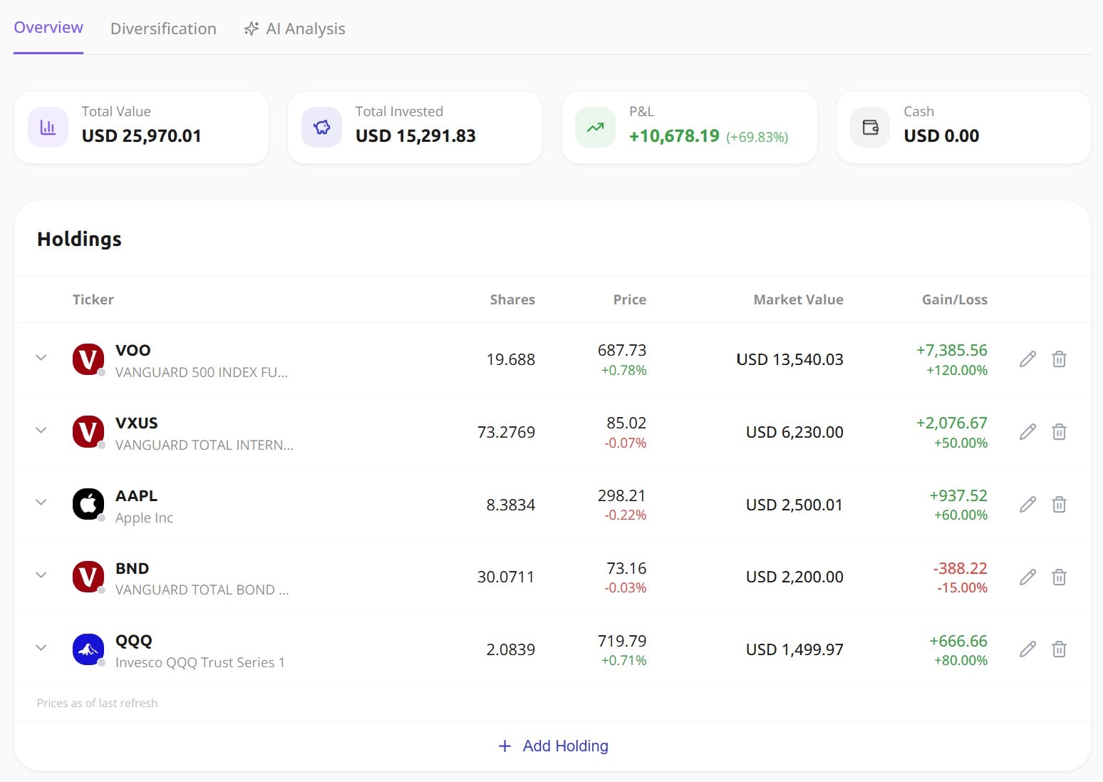Awalyt portfolio monitoring overview showing total value of $25,970, profit and loss of +$10,678, and a live holdings table with VOO, VXUS, AAPL, BND, and QQQ
