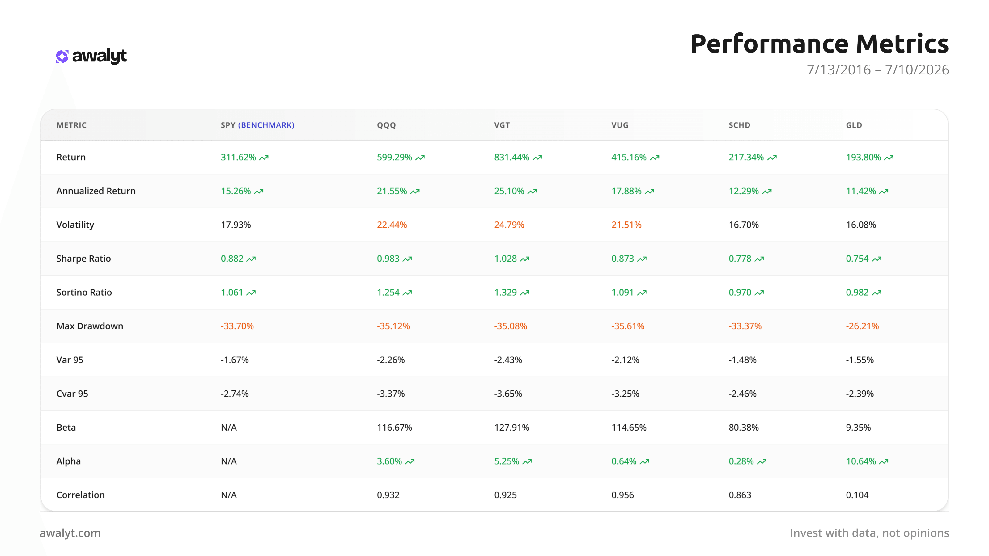 Awalyt Asset Analysis metrics table comparing QQQ, VGT, VUG, SCHD and GLD against SPY over 10 years — volatility, max drawdown, Sharpe, Sortino, beta, alpha and correlation