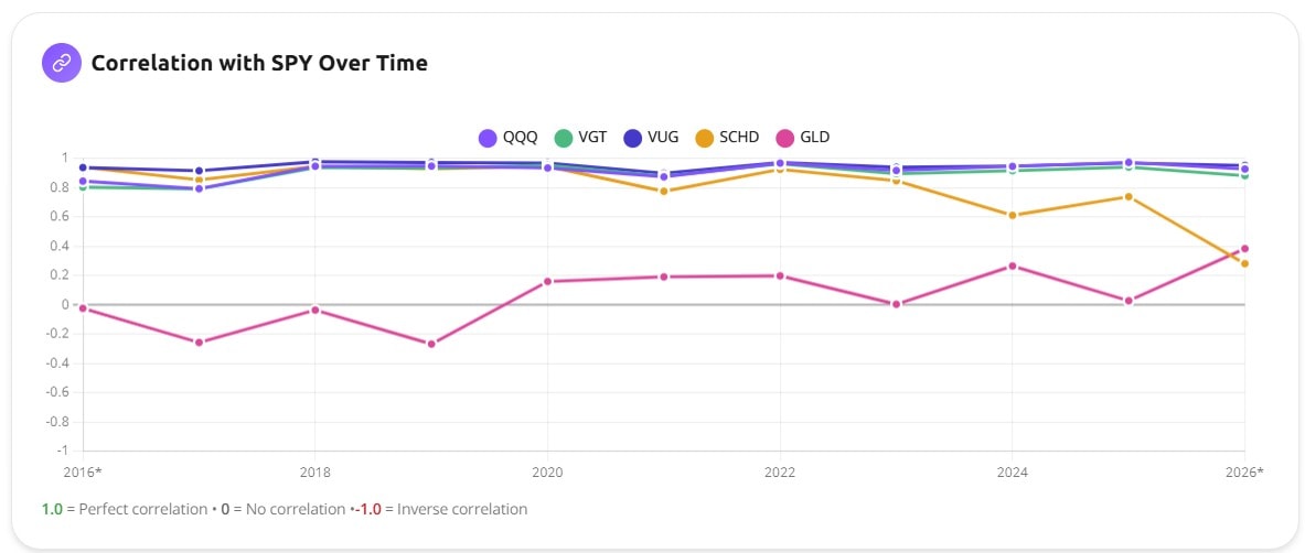 Correlation-with-SPY-over-time chart: SCHD (orange) stays high near 0.8 while GLD (pink) hovers near zero and dips negative in early years