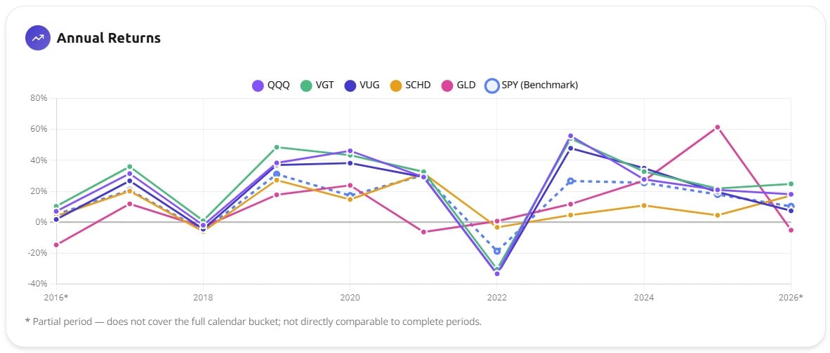 Annual returns chart for QQQ, VGT, VUG, SCHD, GLD and SPY, showing gold spiking to roughly +60% in 2025 while equities fell