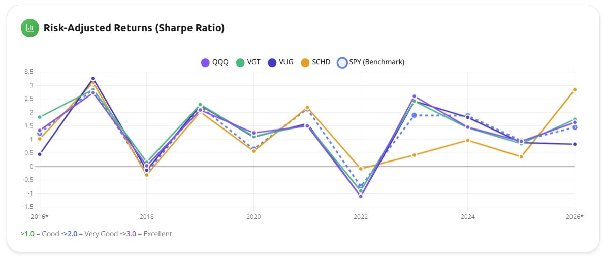 Annual risk-adjusted returns (Sharpe ratio) chart for the six assets, showing return per unit of risk year by year
