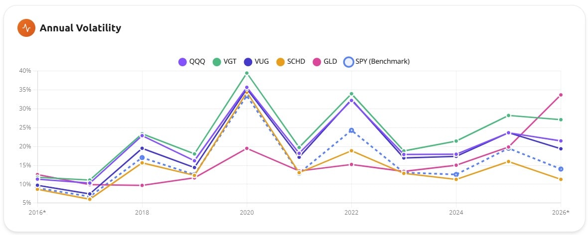 Annual volatility chart for QQQ, VGT, VUG, SCHD and GLD against SPY, showing equity funds spiking in 2020 and 2022 while gold stays calmer, then jumping in 2026