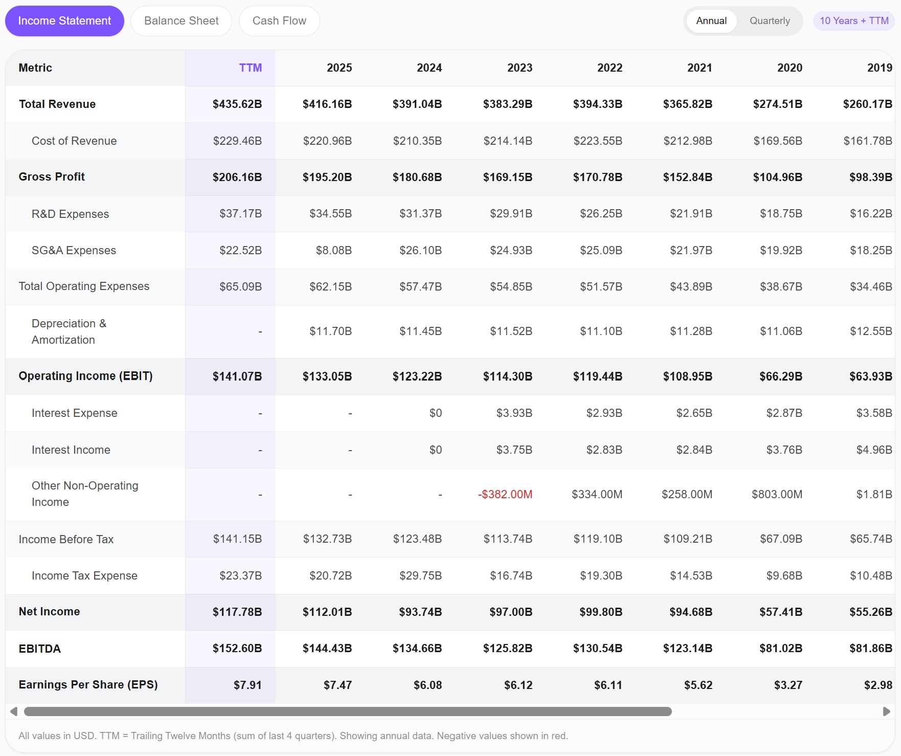 AWALYT income statement for Apple showing 10 years of annual data plus TTM, with Total Revenue growing from $260B to $435B, and complete breakdown of expenses, operating income, and EPS