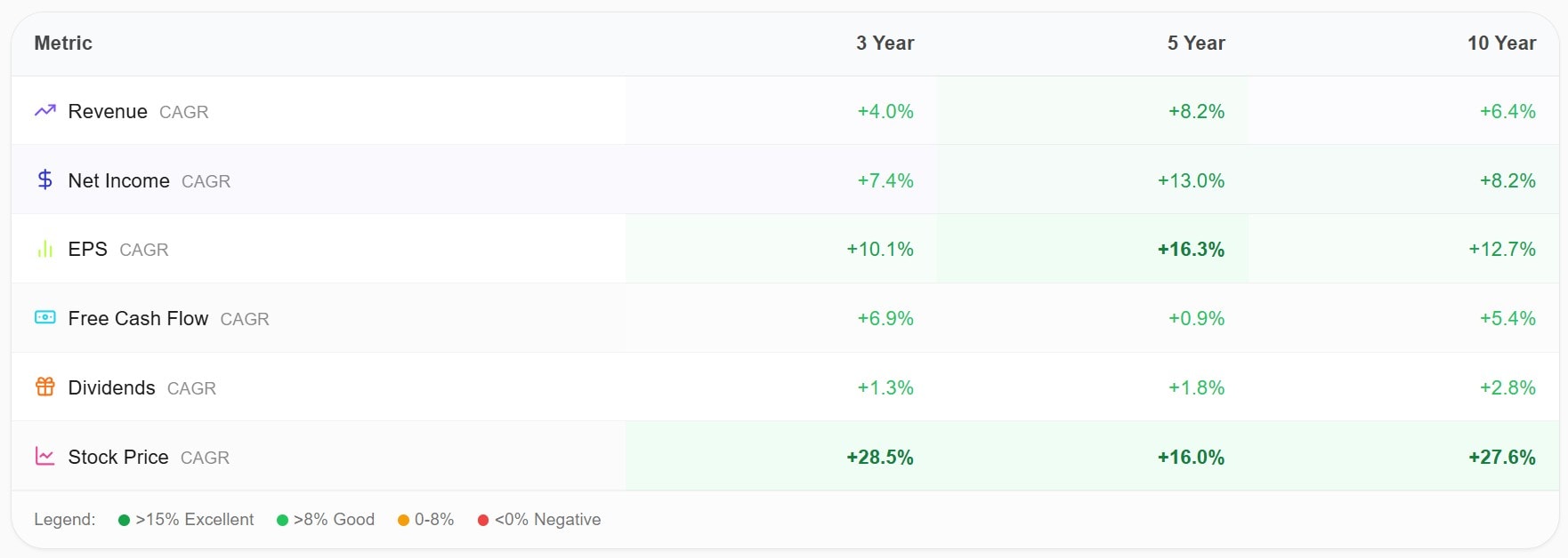 AWALYT growth summary table showing 3-year, 5-year, and 10-year CAGR for Revenue, Net Income, EPS, Free Cash Flow, Dividends, and Stock Price, with color-coded performance indicators