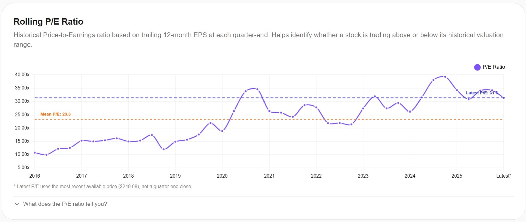 AWALYT Rolling P/E Ratio chart for Apple showing historical valuation from 2016 to 2025, with current P/E at 31.5x compared to historical mean of 23.3x, plotted with mean and current value reference lines