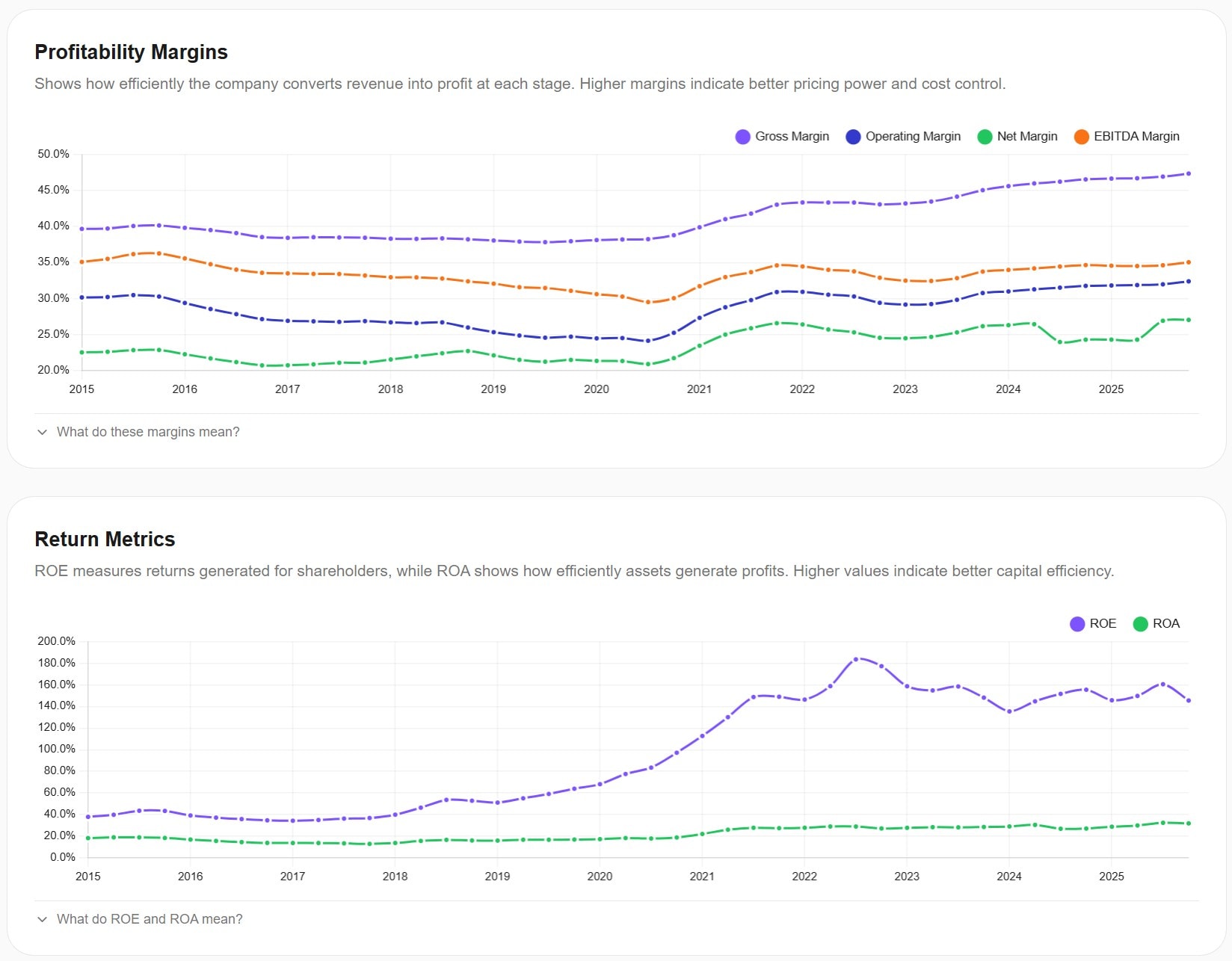 AWALYT profitability margins and return metrics charts showing Gross Margin, Operating Margin, Net Margin, and EBITDA Margin trending over 10 years, plus ROE and ROA trends with educational tooltips
