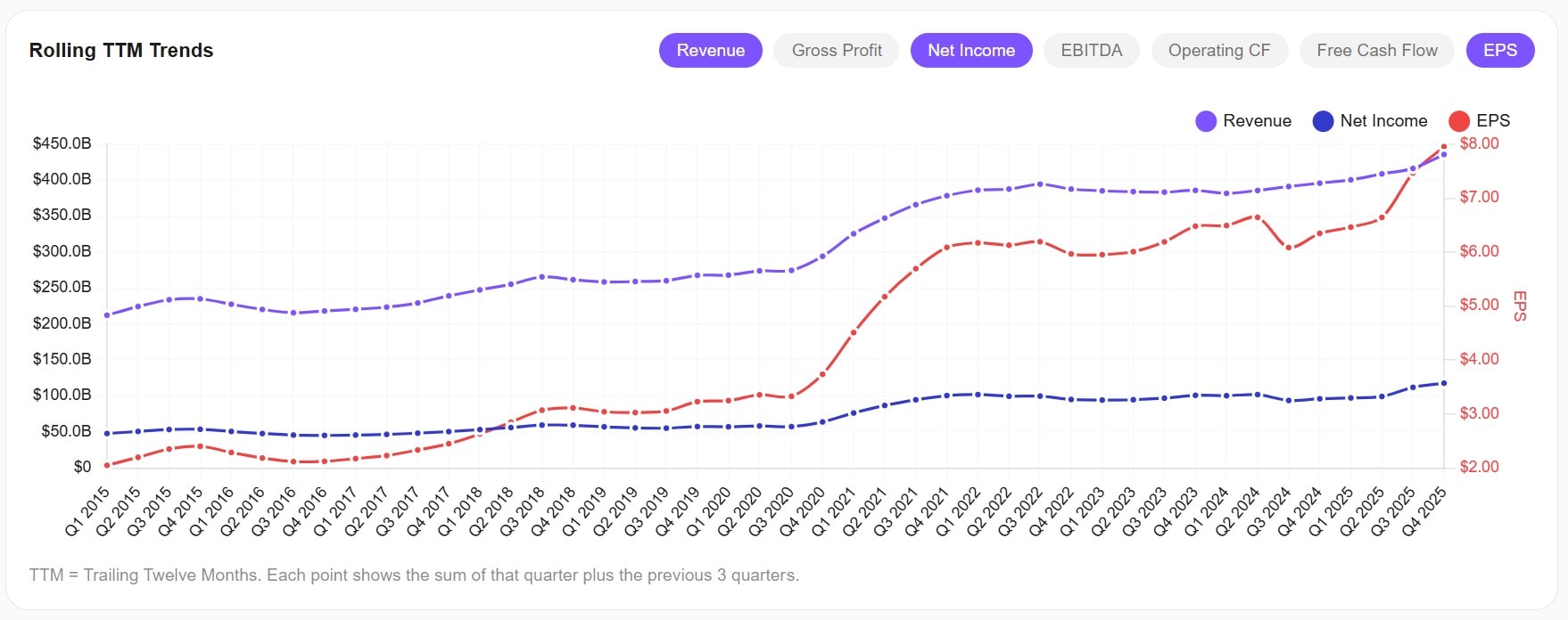 AWALYT Rolling TTM Trends chart showing Revenue, Net Income, and EPS on a quarterly rolling basis from 2015 to 2025, with selectable metrics including Gross Profit, EBITDA, Operating CF, and Free Cash Flow