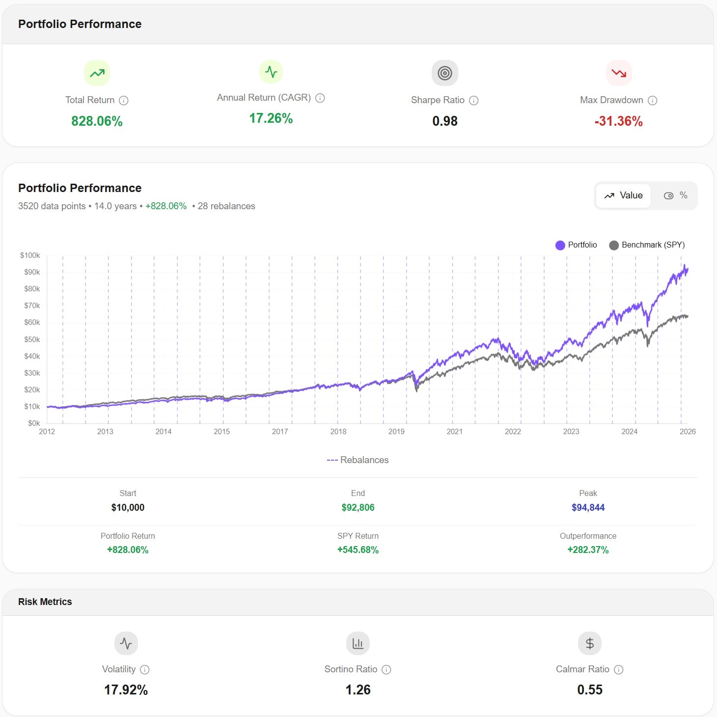 AWALYT full results view — 252 daily data points per year with KPI cards showing Total Return 828%, CAGR 17.26%, Sharpe 0.98