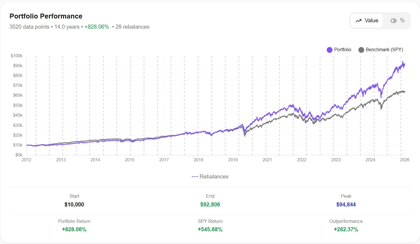 AWALYT Portfolio Performance — $10,000 grows to $92,806 with daily data, portfolio vs SPY benchmark showing +828% vs +545%