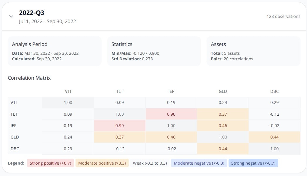 Awalyt quarterly correlation matrix for five assets, with a legend classifying each pair from strong positive to strong negative