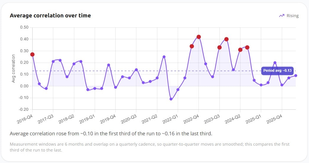 Awalyt chart showing average portfolio correlation plotted quarter by quarter across a full period, instead of a single averaged number
