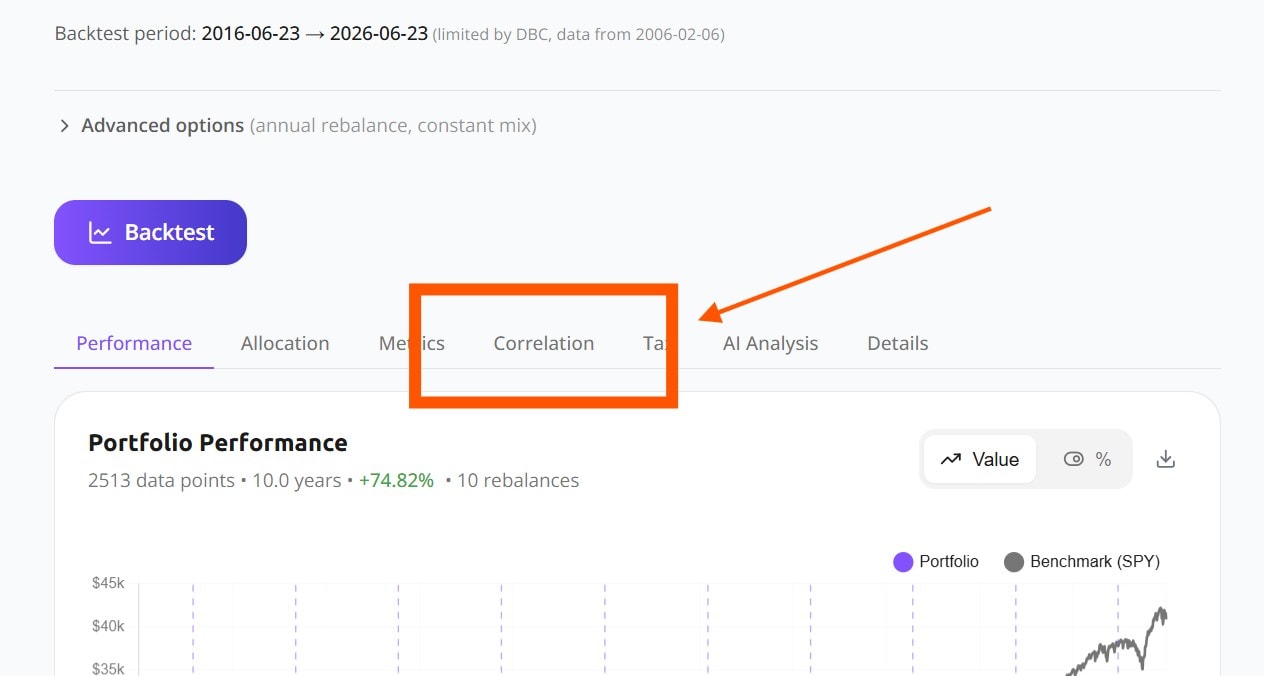 Awalyt backtest results with the Correlation tab highlighted among Performance, Allocation, Metrics, Tax, AI Analysis and Details