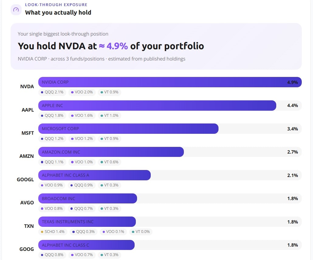 Awalyt look-through exposure view showing a single company held across three different funds, summed into one true portfolio weight