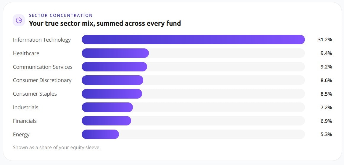 Awalyt sector concentration bars showing the true sector mix of a portfolio summed across every fund