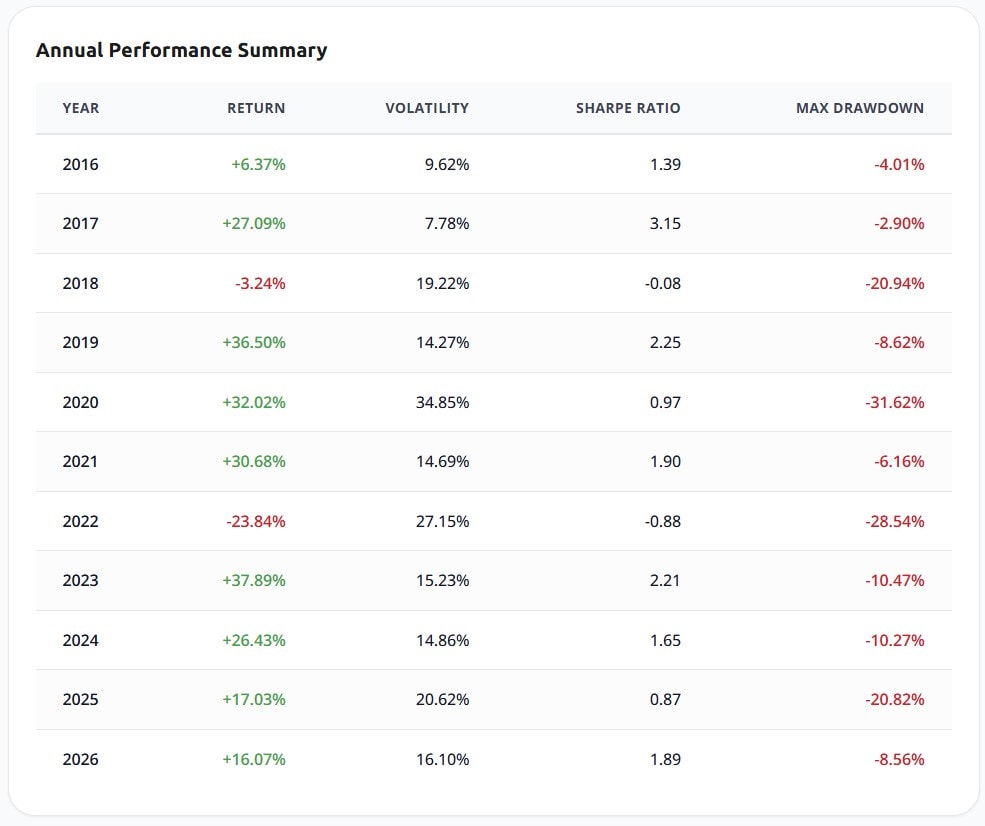 Annual performance summary showing 2022 with a −28.54% max drawdown and 2020 with a −31.62% max drawdown