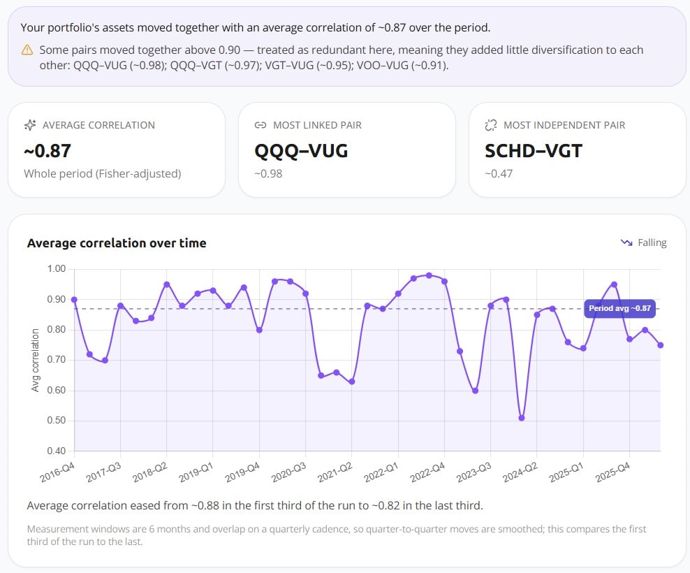 Correlation summary showing an average correlation of 0.87 over the period, with the most independent pair still at 0.47