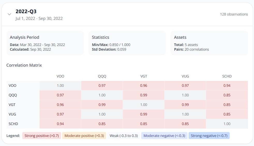 Q3 2022 correlation matrix showing every pair of the five funds between 0.85 and 1.00 during the market crash