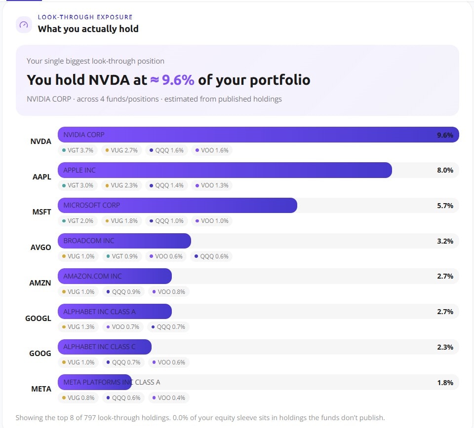 Look-through holdings analysis showing NVDA at roughly 9.6%, AAPL at 8.0% and MSFT at 5.7% of the total portfolio across four funds