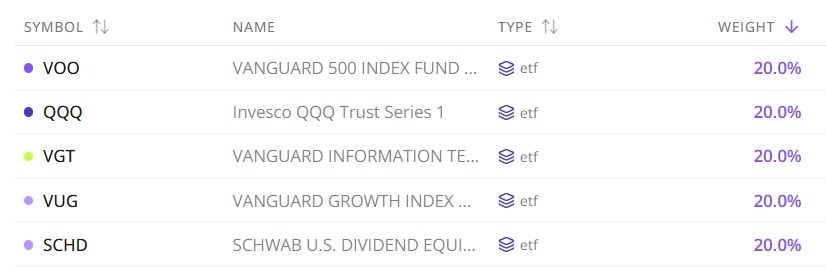 An equal-weighted portfolio of five ETFs — VOO, QQQ, VGT, VUG and SCHD, each 20%