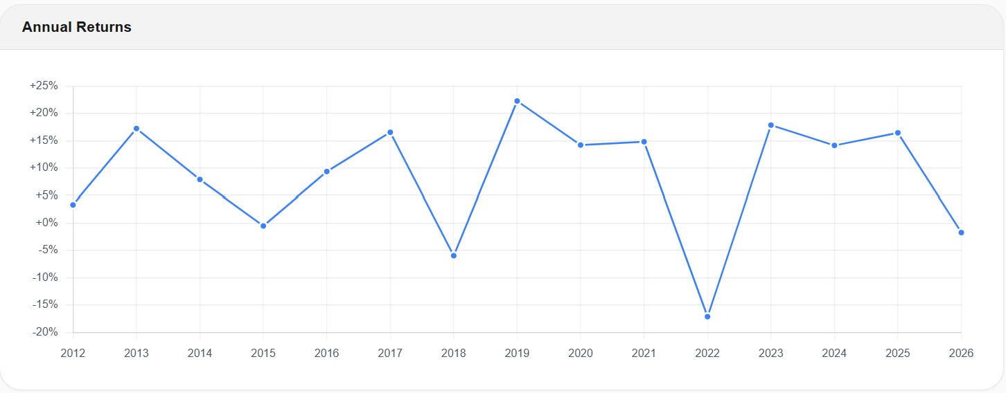Awalyt annual returns chart for the Bogleheads 3-Fund Portfolio from 2012 to 2026, showing returns ranging from approximately +21% in 2019 to -17% in 2022