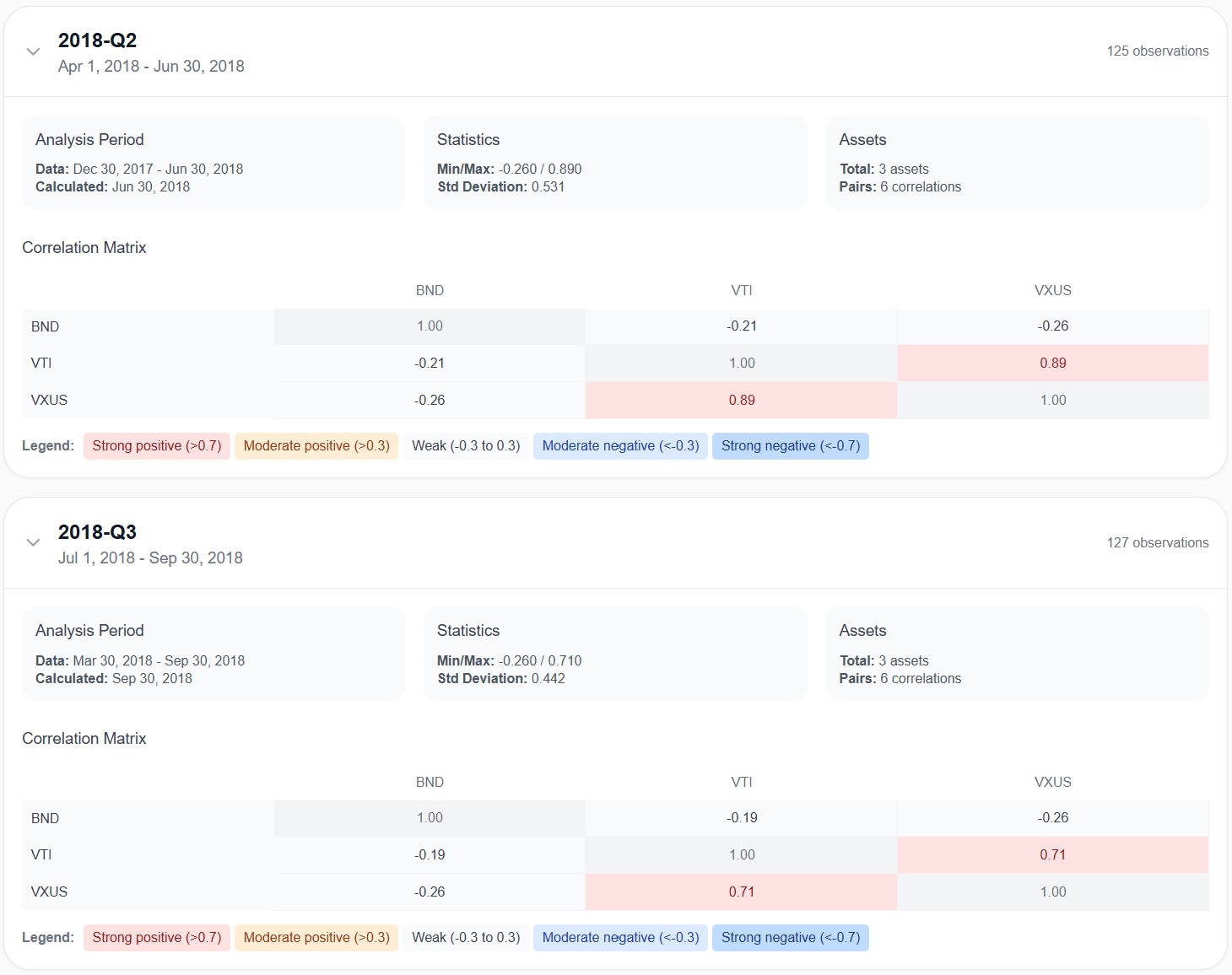 Awalyt quarterly correlation matrix for 2018 showing BND negatively correlated with VTI at -0.21 and VXUS at -0.26, while VTI and VXUS are highly correlated at 0.89