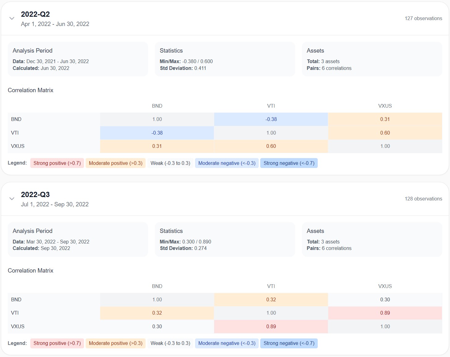 Awalyt quarterly correlation matrix for 2022 showing BND positively correlated with VTI at 0.32 in Q3, a complete reversal from the typical negative correlation, while VTI and VXUS remain highly correlated at 0.89