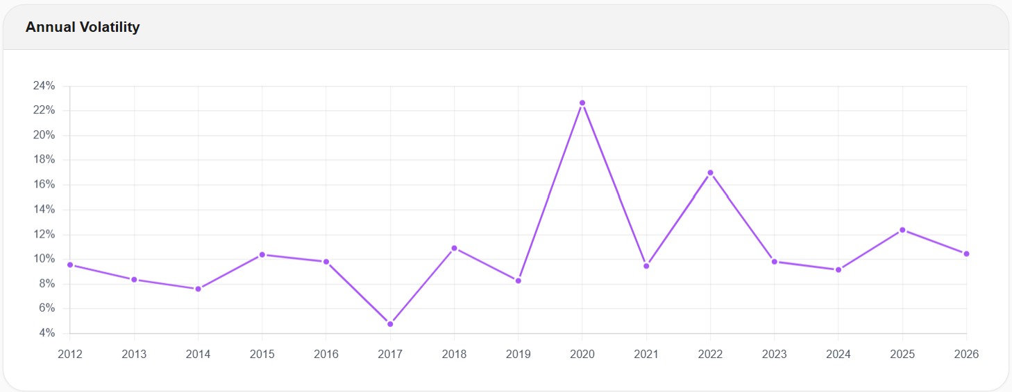 Awalyt annual volatility chart for the Bogleheads 3-Fund Portfolio showing a spike from about 8% in 2019 to over 22% in 2020, then declining to around 10% by 2024