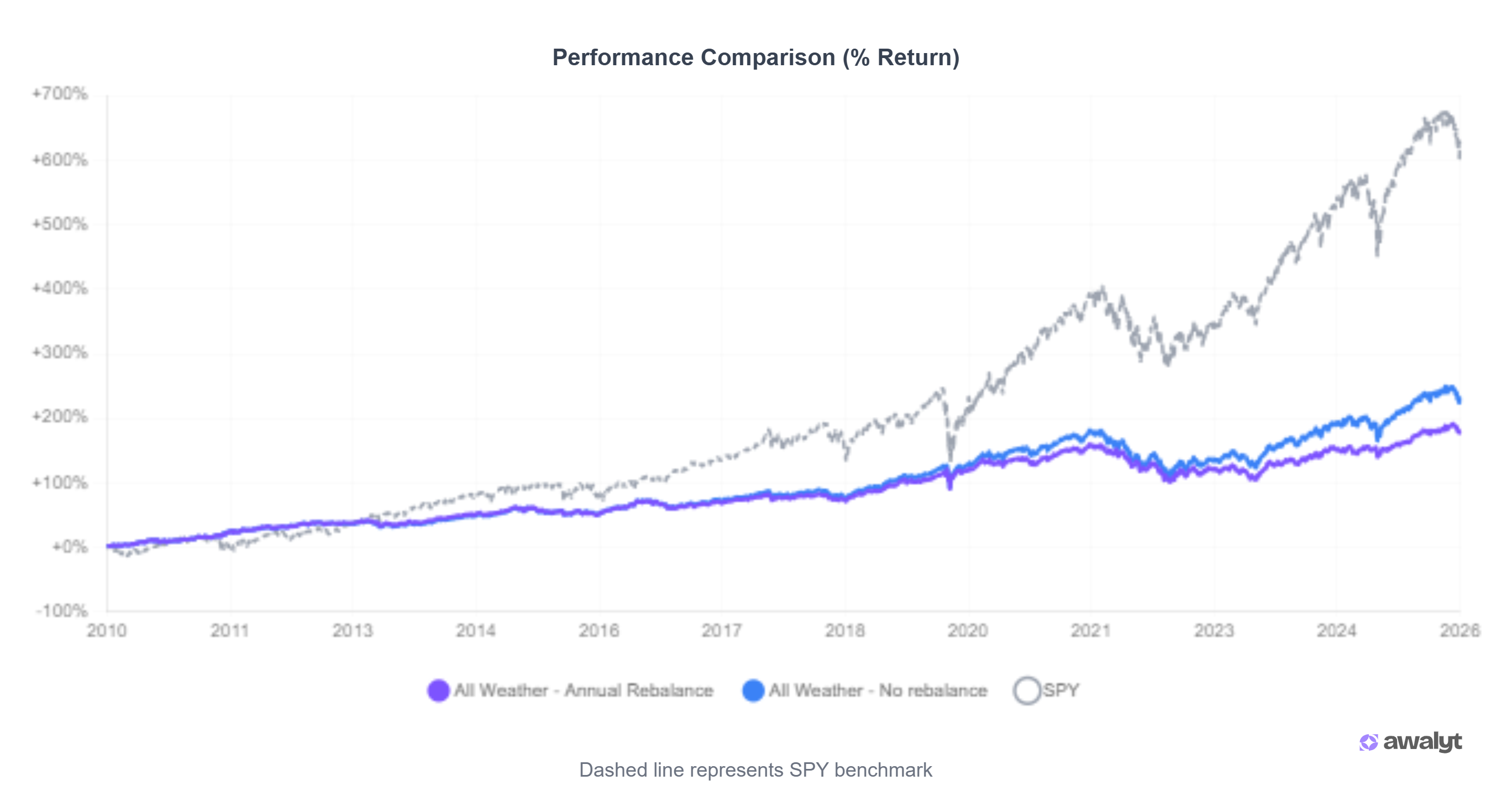 Awalyt performance comparison chart showing three lines from 2010 to 2026: SPY (dashed gray) reaching about +630%, All Weather No Rebalance (blue) reaching about +233%, and All Weather Annual Rebalance (purple) reaching about +182%, with the two All Weather lines diverging notably after 2020