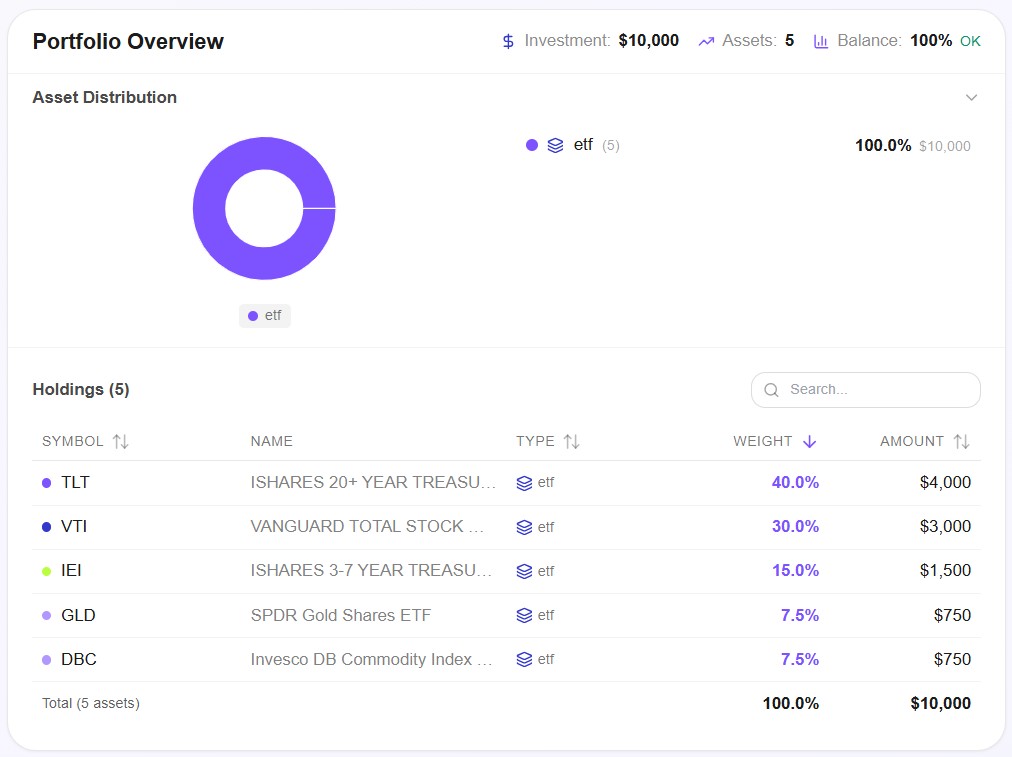 Awalyt portfolio overview showing the All Weather Portfolio with TLT at 40%, VTI at 30%, IEI at 15%, GLD at 7.5%, and DBC at 7.5%, totaling $10,000 initial investment
