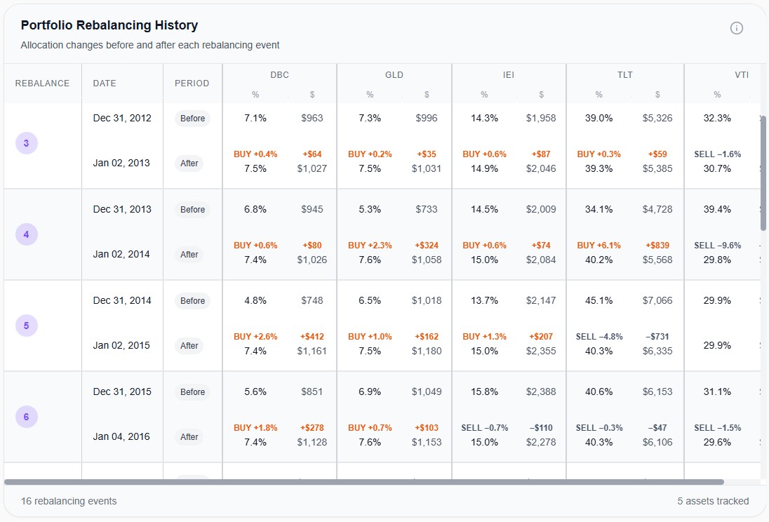 Awalyt portfolio rebalancing history table showing the All Weather Portfolio's allocation changes before and after each annual rebalancing event from 2012 to 2016, with exact dollar amounts for buy and sell trades across DBC, GLD, IEI, TLT, and VTI
