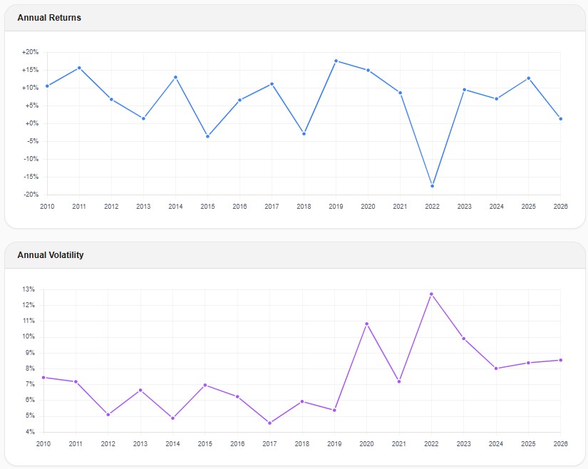 Awalyt annual returns and annual volatility charts for the All Weather Portfolio with annual rebalancing, showing a roughly -18% return in 2022 and volatility spiking to about 13%