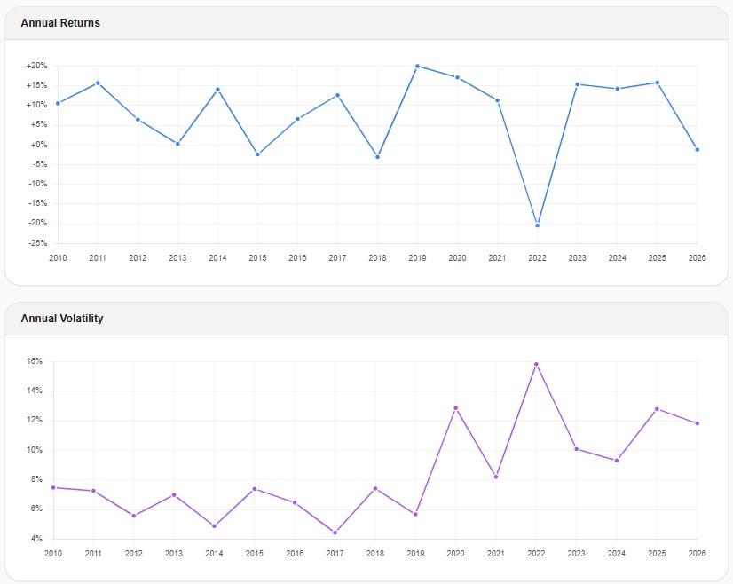 Awalyt annual returns and annual volatility charts for the All Weather Portfolio with no rebalancing, showing approximately -22% return in 2022 and volatility spiking to about 15%