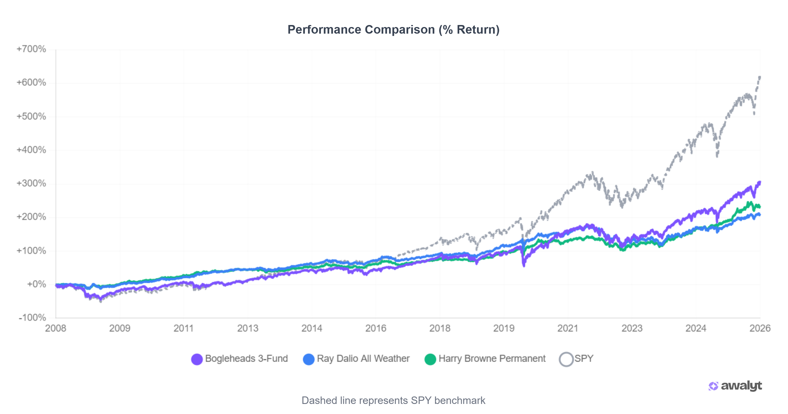 Cumulative return comparison chart from 2008 to 2026 showing SPY benchmark far ahead at over +600%, with the three lazy portfolios clustered between +200% and +310%