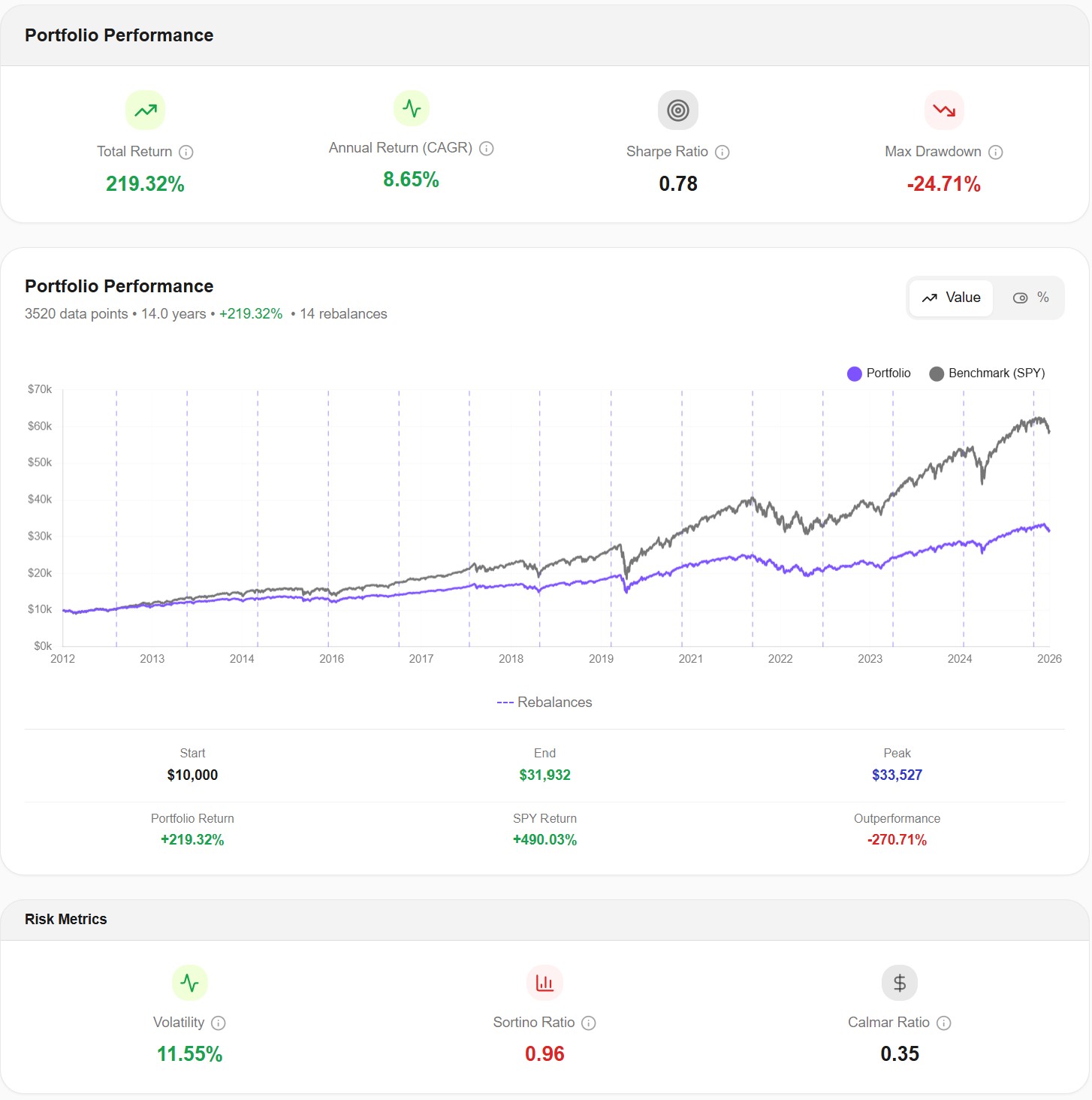 Awalyt backtest results showing 219.32% total return, 8.65% CAGR, 0.78 Sharpe ratio, -24.71% max drawdown, and a performance chart comparing the portfolio to SPY benchmark over 14 years