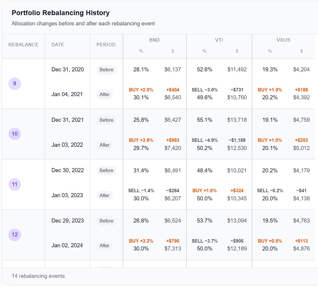 Awalyt portfolio rebalancing history showing detailed before and after allocations for each rebalancing event, with exact buy and sell amounts for BND, VTI, and VXUS