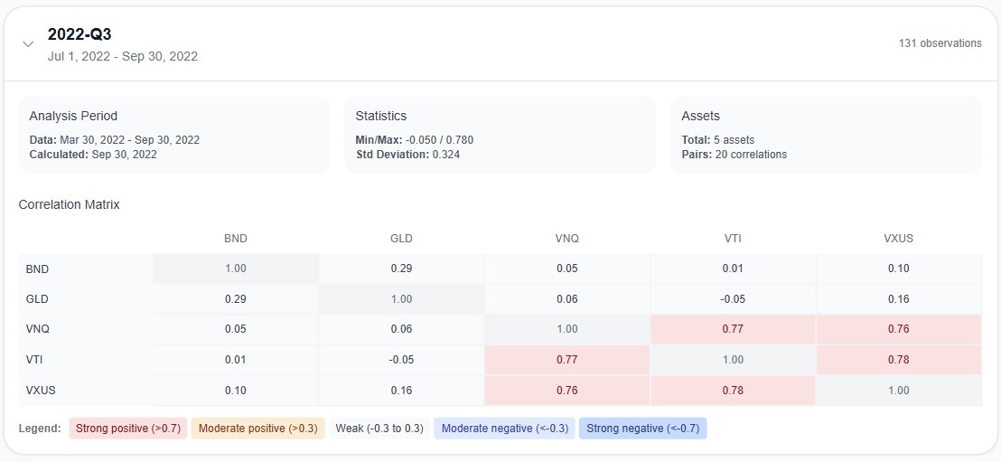 Correlation Matrix Q3 2022 — How Assets Moved During Stress