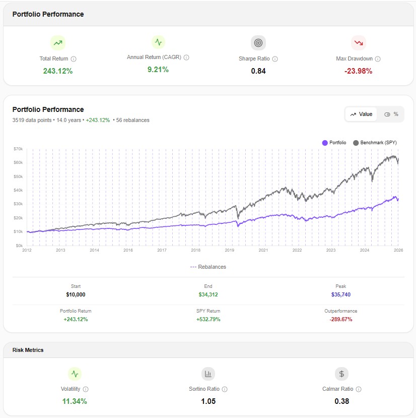 Core Portfolio Performance — 14 Year Backtest with Awalyt