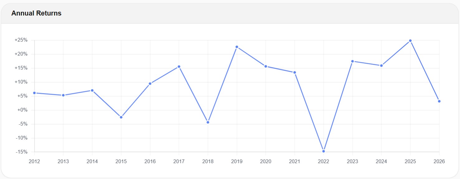 Annual Returns — Stress Testing Through 2018 and 2022